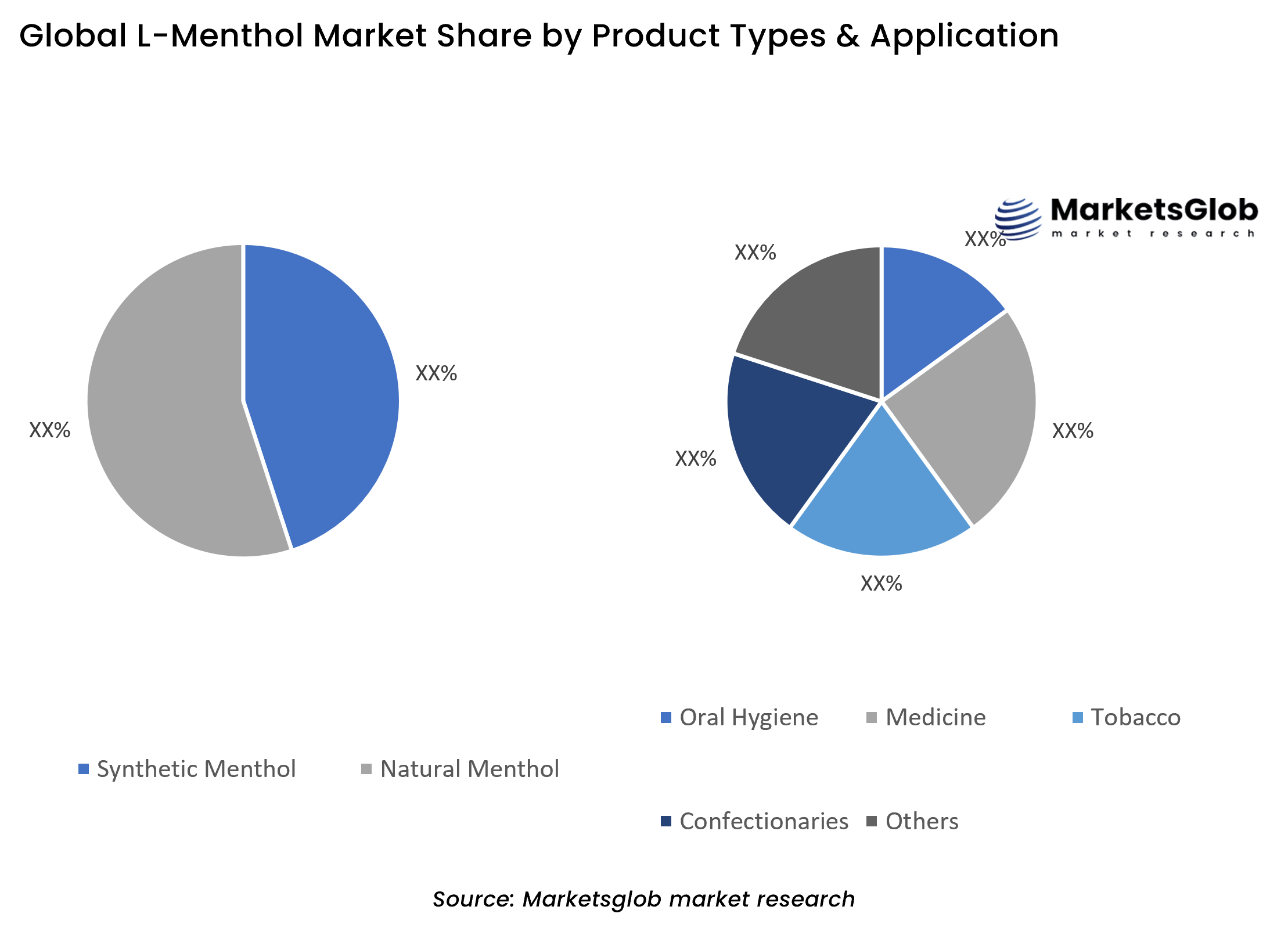 L-Menthol Share by Product Types & Application